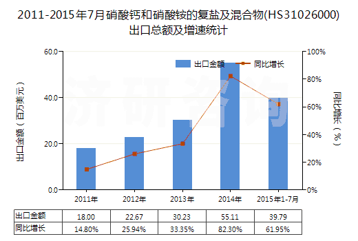 2011-2015年7月硝酸鈣和硝酸銨的復(fù)鹽及混合物(HS31026000)出口總額及增速統(tǒng)計